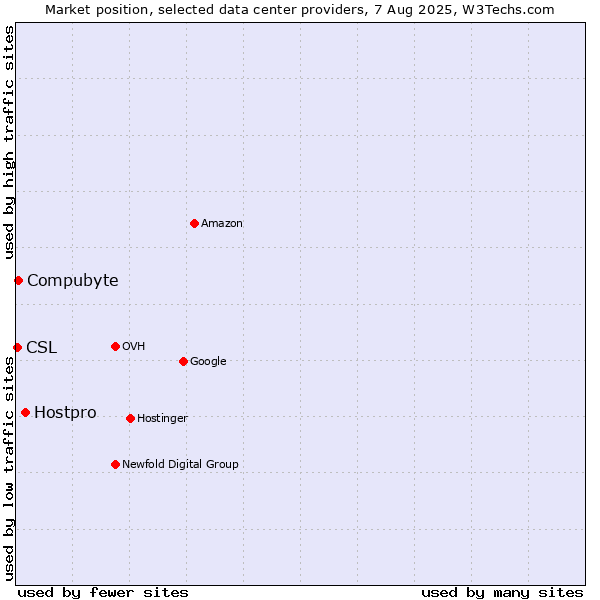 Market position of Hostpro vs. Compubyte vs. CSL