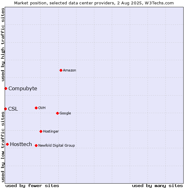 Market position of Hosttech vs. Compubyte vs. CSL