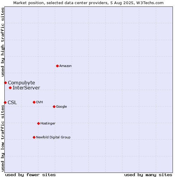 Market position of InterServer vs. Compubyte vs. CSL
