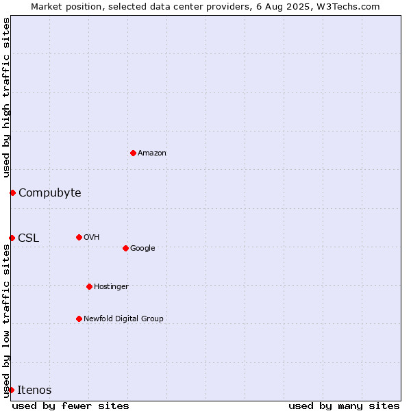 Market position of Compubyte vs. CSL vs. Itenos