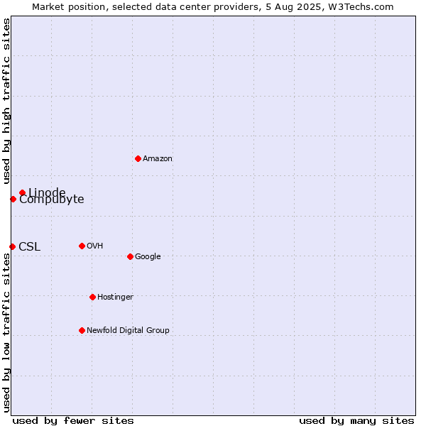Market position of Linode vs. Compubyte vs. CSL