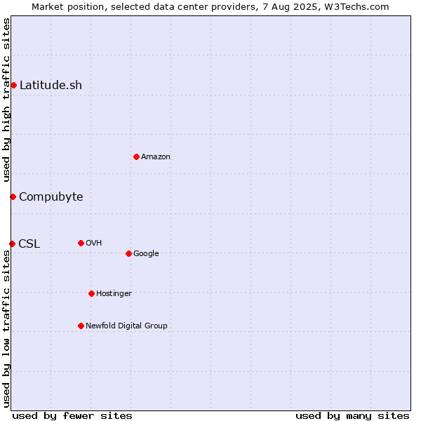 Market position of Latitude.sh vs. Compubyte vs. CSL