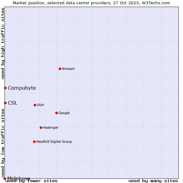 Market position of Compubyte vs. CSL vs. Midphase
