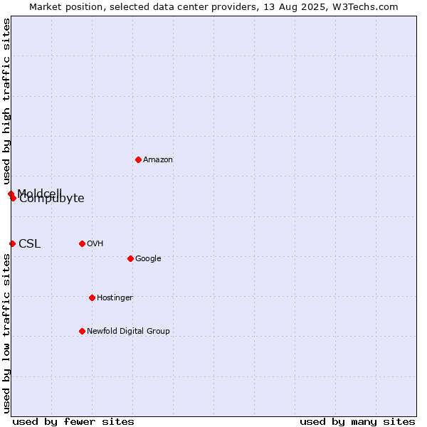 Market position of Compubyte vs. CSL vs. Moldcell