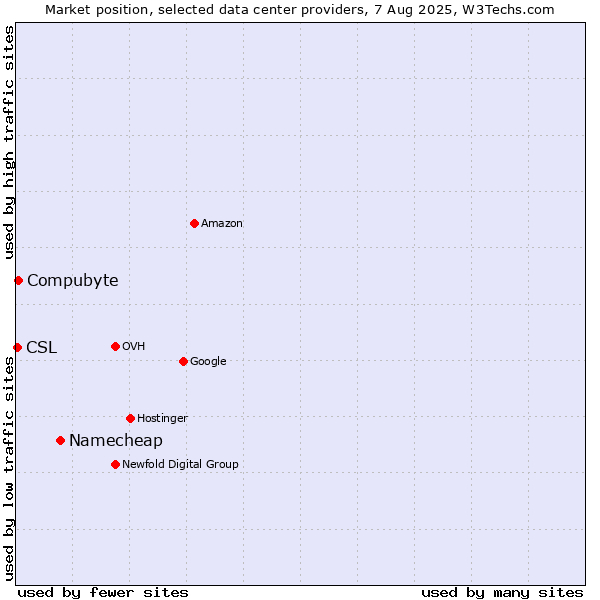 Market position of Namecheap vs. Compubyte vs. CSL