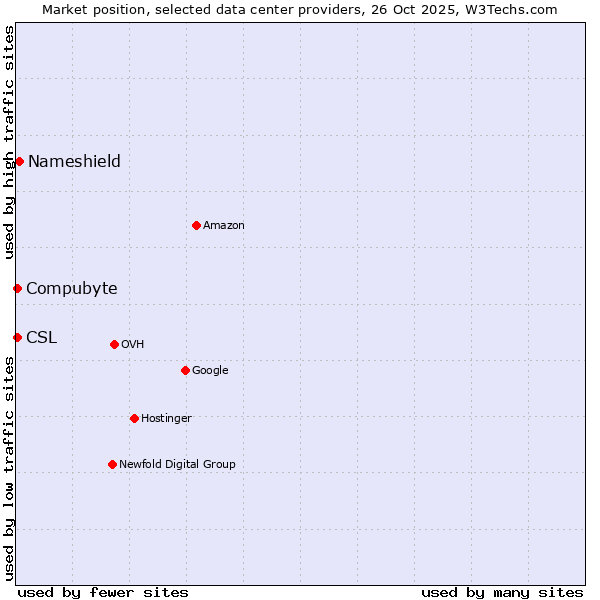 Market position of Nameshield vs. Compubyte vs. CSL