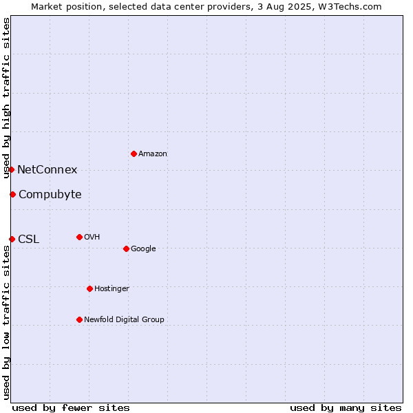 Market position of Compubyte vs. CSL vs. NetConnex