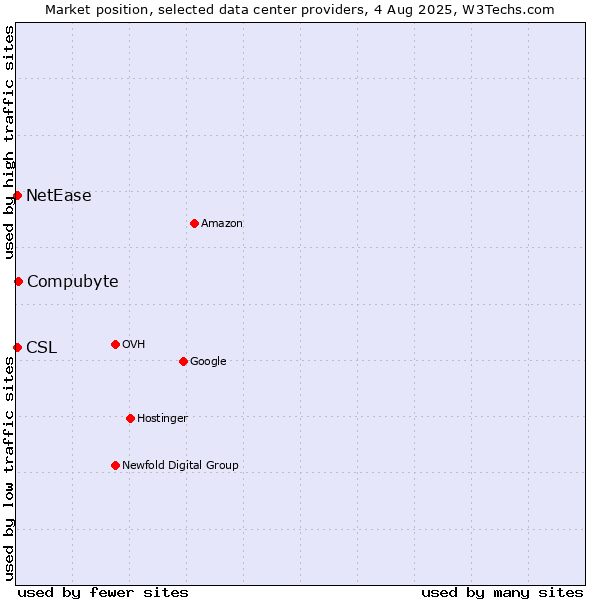 Market position of Compubyte vs. NetEase vs. CSL