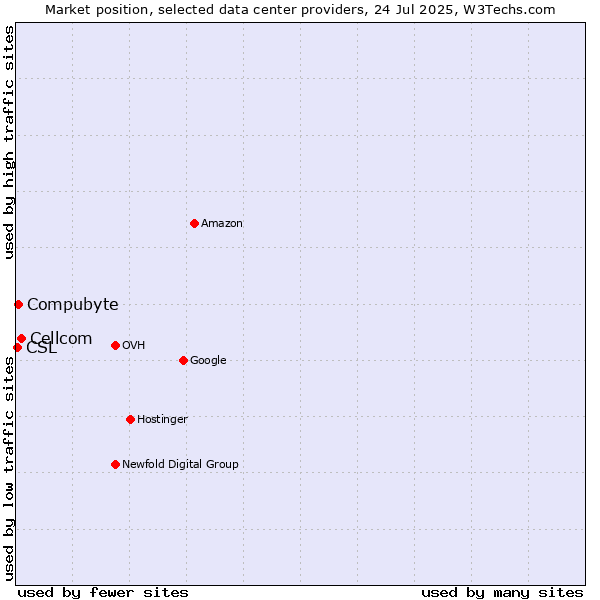 Market position of Cellcom vs. Compubyte vs. CSL