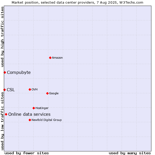 Market position of Online data services vs. Compubyte vs. CSL