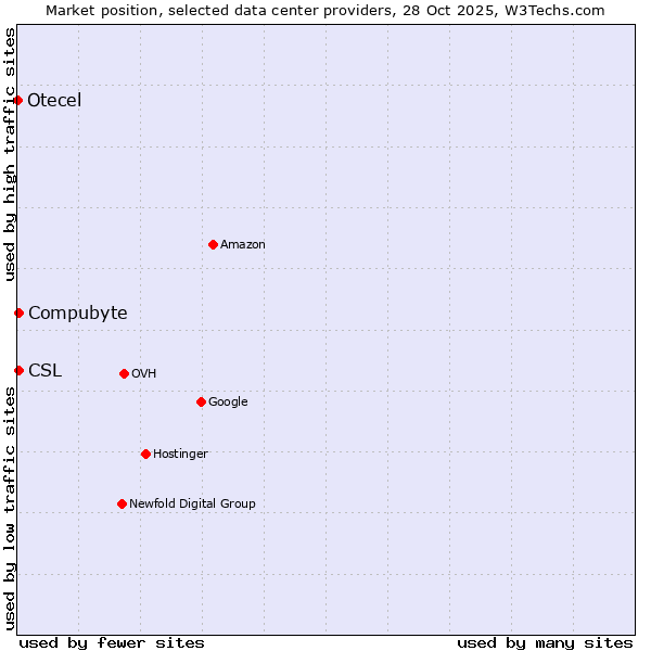 Market position of Compubyte vs. CSL vs. Otecel