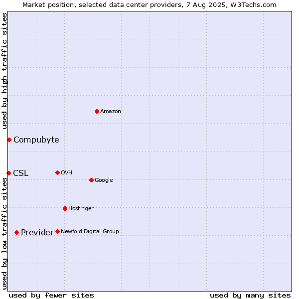 Market position of Previder vs. Compubyte vs. CSL