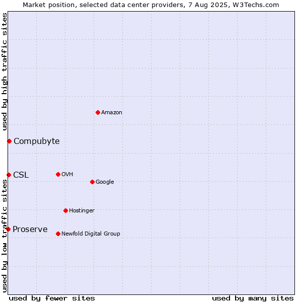 Market position of Compubyte vs. CSL vs. Proserve