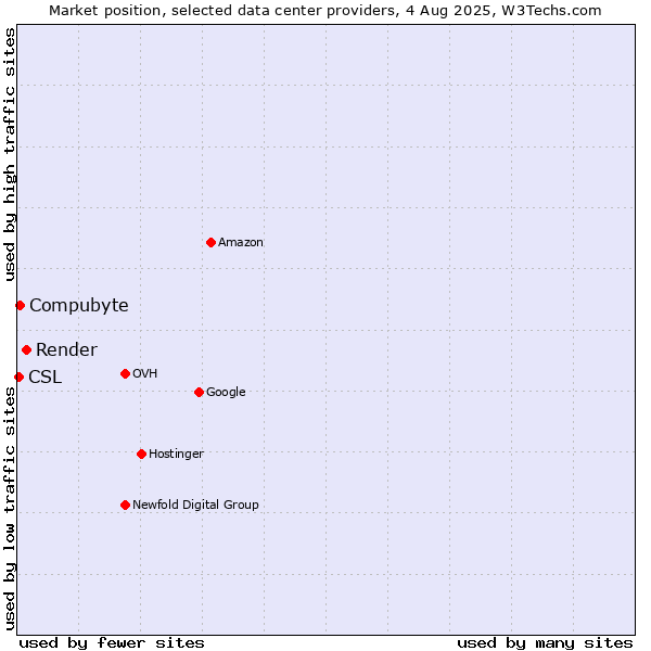 Market position of Render vs. Compubyte vs. CSL