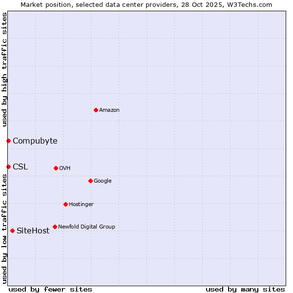 Market position of SiteHost vs. Compubyte vs. CSL