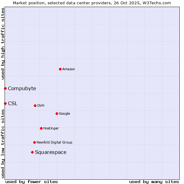 Market position of Squarespace vs. Compubyte vs. CSL