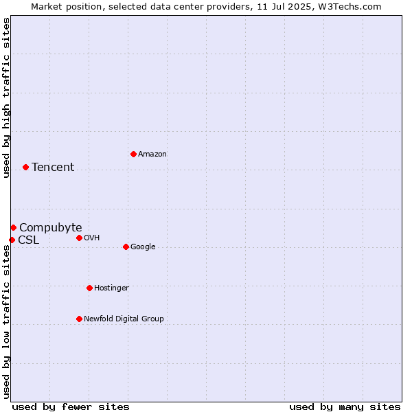 Market position of Tencent vs. Compubyte vs. CSL