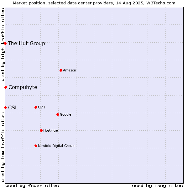 Market position of Compubyte vs. CSL vs. The Hut Group