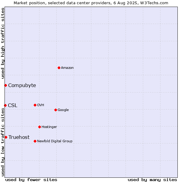 Market position of Compubyte vs. Truehost vs. CSL
