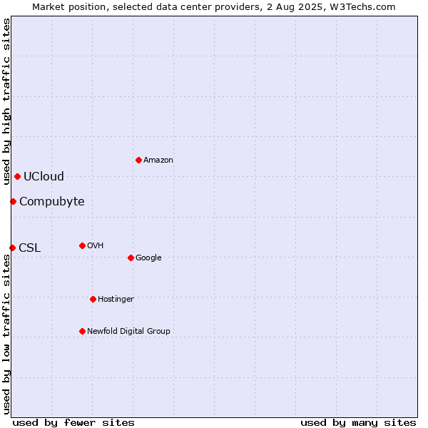Market position of UCloud vs. Compubyte vs. CSL