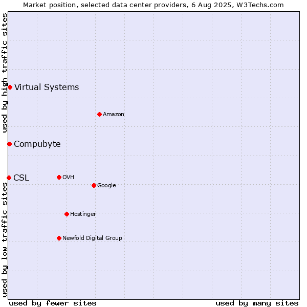 Market position of Virtual Systems vs. Compubyte vs. CSL
