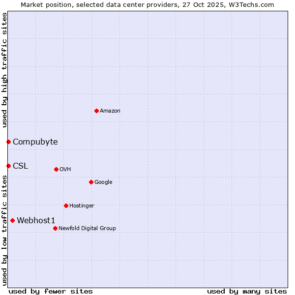 Market position of Webhost1 vs. Compubyte vs. CSL