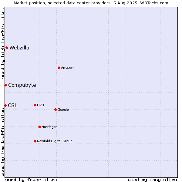 Market position of Webzilla vs. Compubyte vs. CSL
