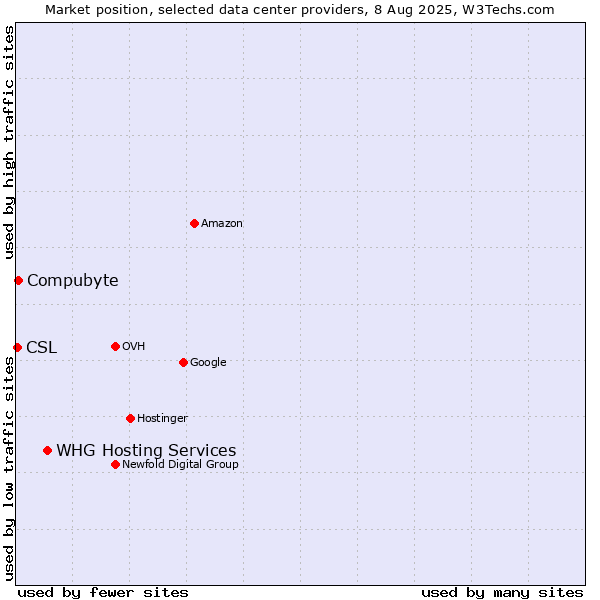 Market position of WHG Hosting Services vs. Compubyte vs. CSL