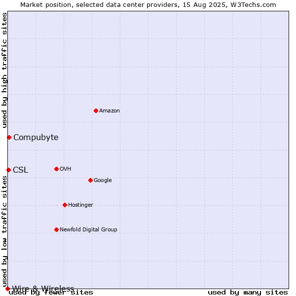 Market position of Compubyte vs. CSL vs. Wire & Wireless