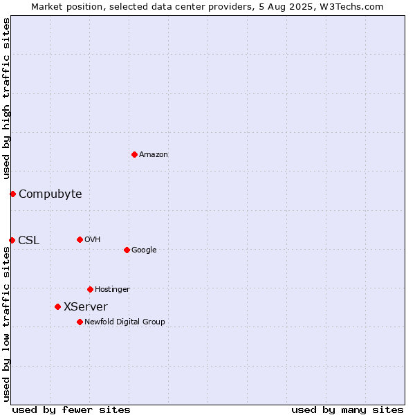 Market position of XServer vs. Compubyte vs. CSL