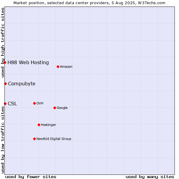 Market position of Compubyte vs. CSL vs. H88 Web Hosting