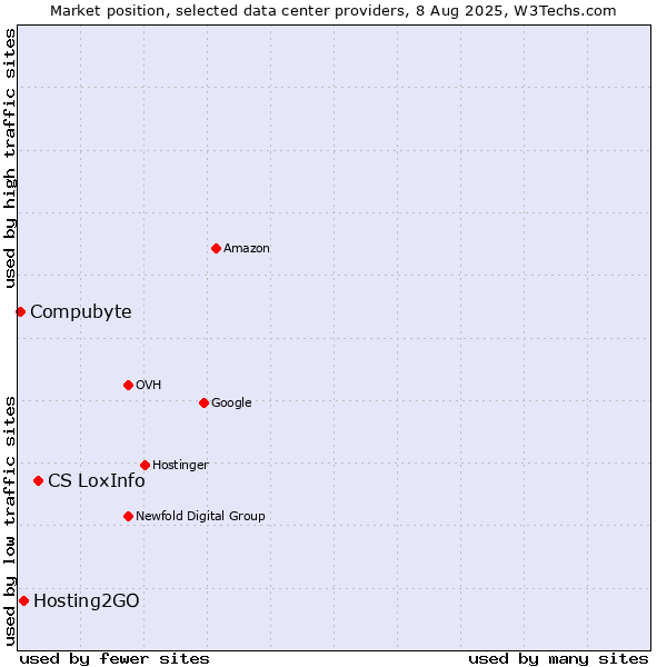 Market position of CS LoxInfo vs. Hosting2GO vs. Compubyte