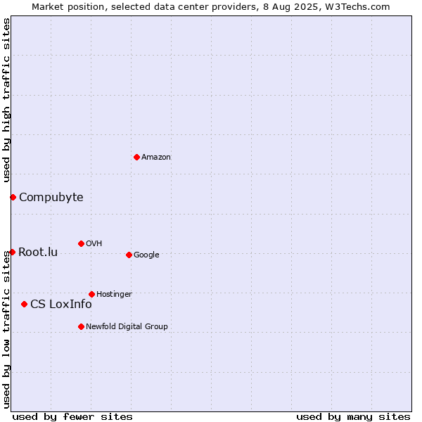Market position of CS LoxInfo vs. Compubyte vs. Root.lu