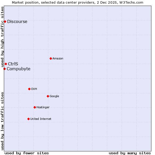 Market position of CtrlS vs. Discourse vs. Compubyte