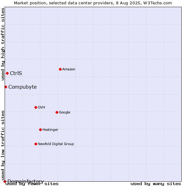 Market position of CtrlS vs. Compubyte vs. Domainfactory