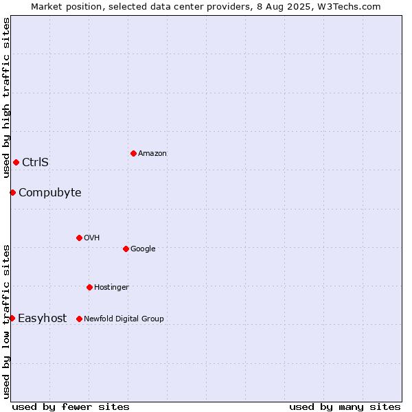 Market position of CtrlS vs. Compubyte vs. Easyhost