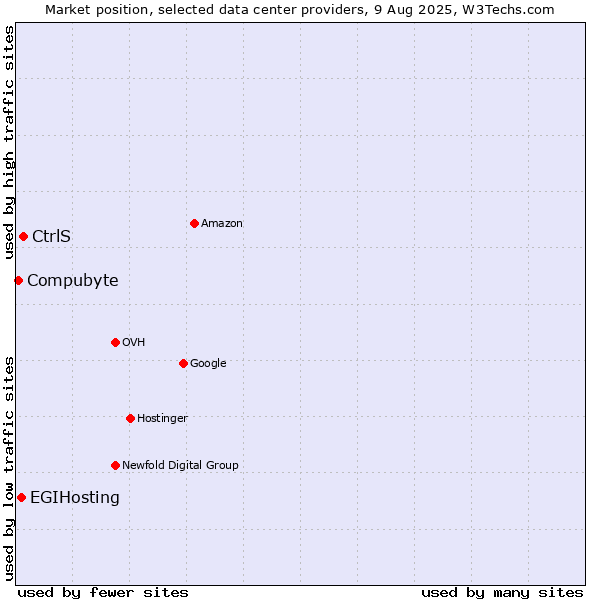 Market position of CtrlS vs. EGIHosting vs. Compubyte