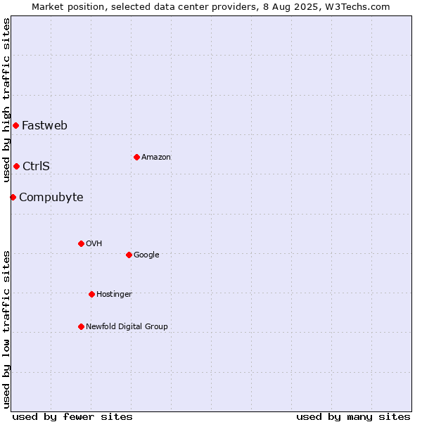 Market position of CtrlS vs. Fastweb vs. Compubyte