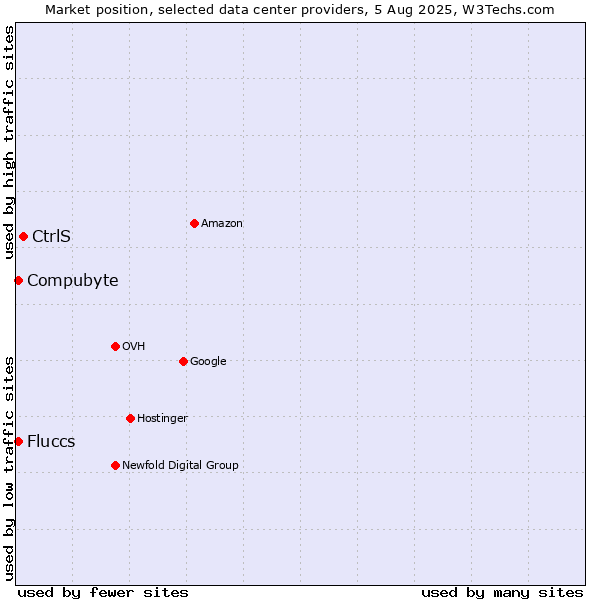 Market position of CtrlS vs. Compubyte vs. Fluccs