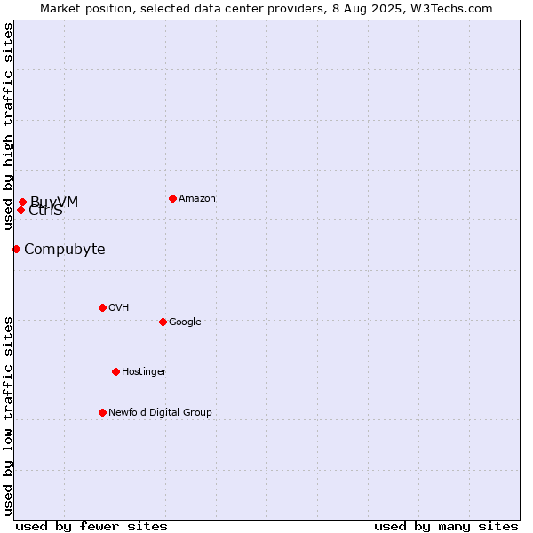 Market position of BuyVM vs. CtrlS vs. Compubyte
