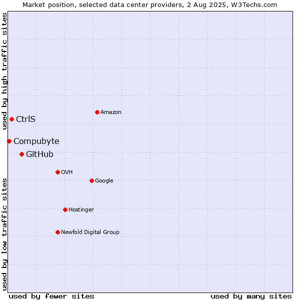 Market position of GitHub vs. CtrlS vs. Compubyte