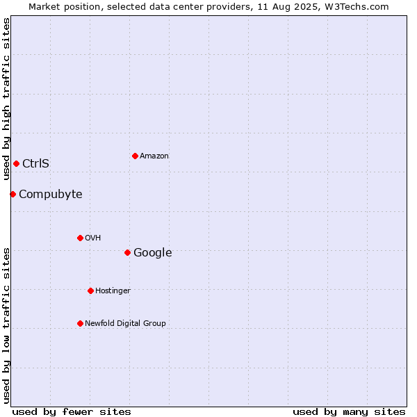 Market position of Google vs. CtrlS vs. Compubyte
