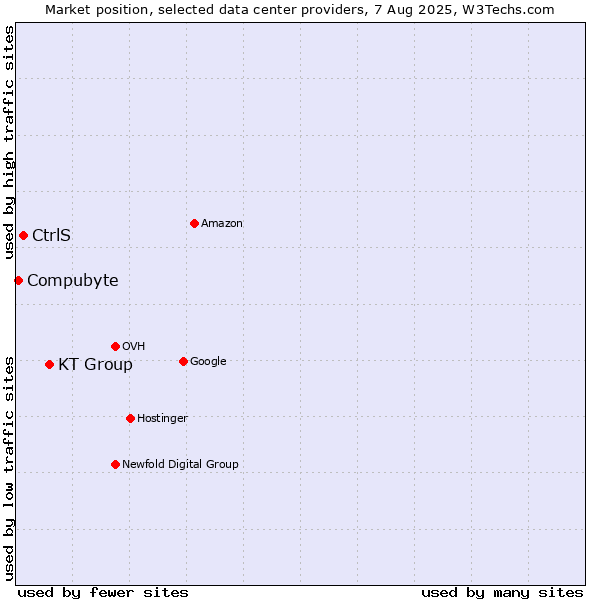 Market position of KT Group vs. CtrlS vs. Compubyte