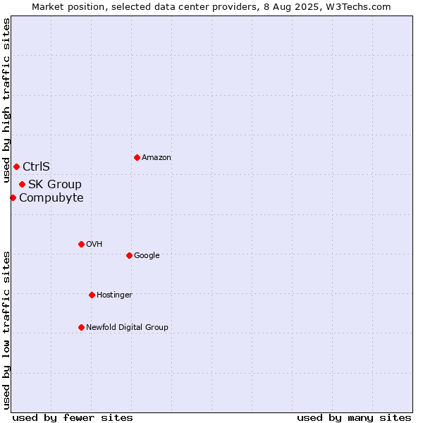 Market position of SK Group vs. CtrlS vs. Compubyte