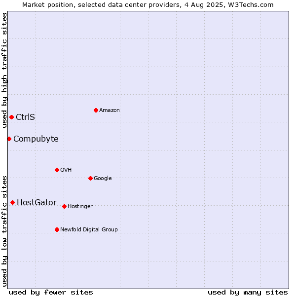 Market position of HostGator vs. CtrlS vs. Compubyte