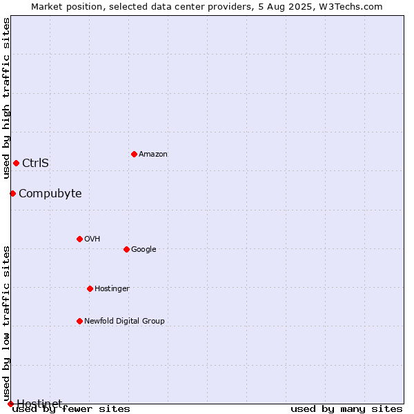 Market position of CtrlS vs. Compubyte vs. Hostinet