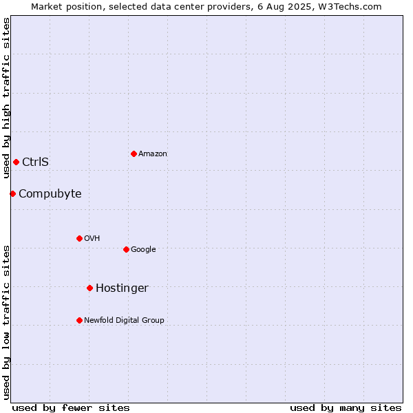 Market position of Hostinger vs. CtrlS vs. Compubyte