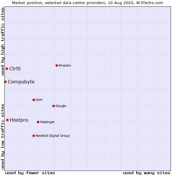 Market position of Hostpro vs. CtrlS vs. Compubyte