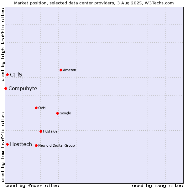 Market position of CtrlS vs. Hosttech vs. Compubyte