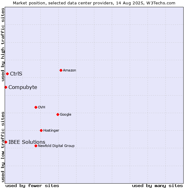 Market position of CtrlS vs. IBEE Solutions vs. Compubyte